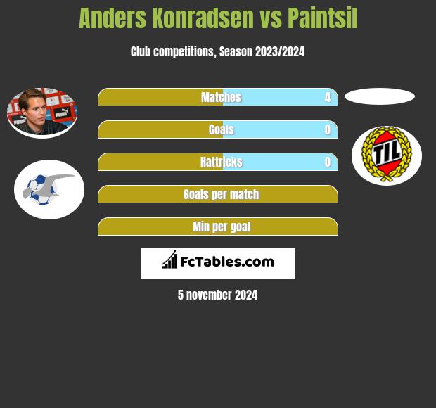 Anders Konradsen vs Paintsil h2h player stats