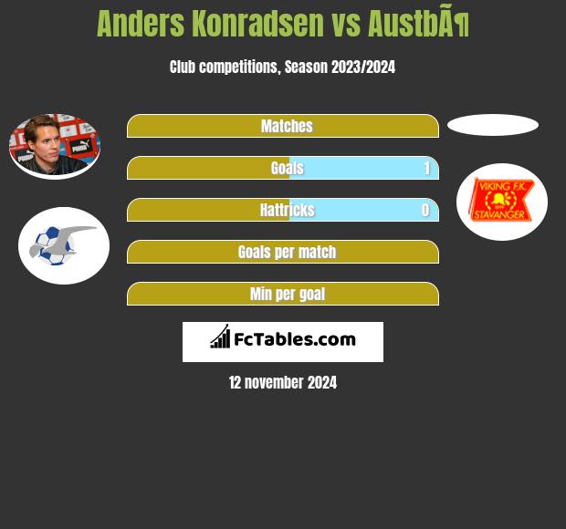 Anders Konradsen vs AustbÃ¶ h2h player stats