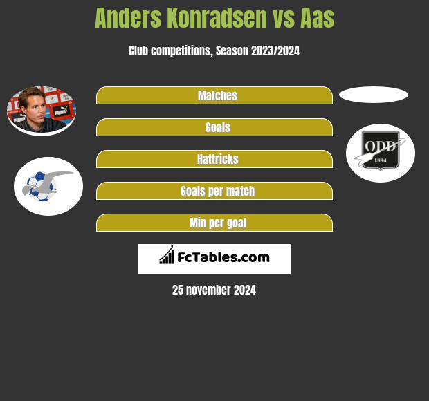 Anders Konradsen vs Aas h2h player stats