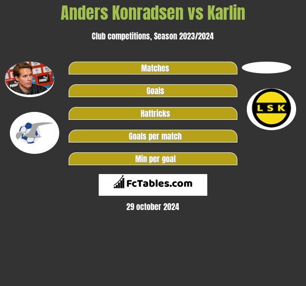 Anders Konradsen vs Karlin h2h player stats