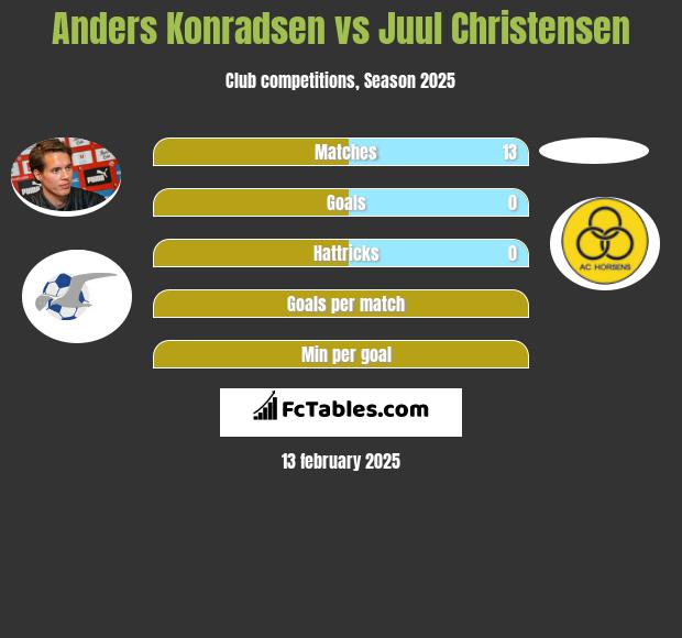 Anders Konradsen vs Juul Christensen h2h player stats