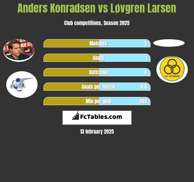 Anders Konradsen vs Løvgren Larsen h2h player stats