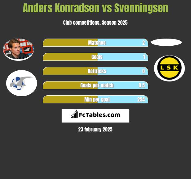 Anders Konradsen vs Svenningsen h2h player stats