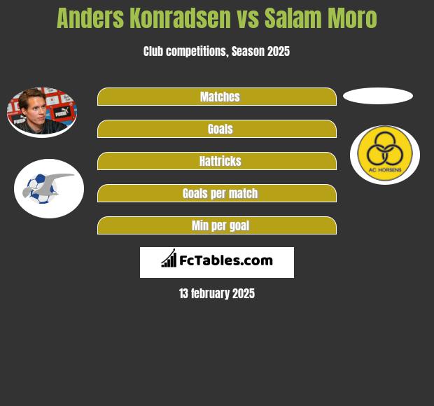 Anders Konradsen vs Salam Moro h2h player stats