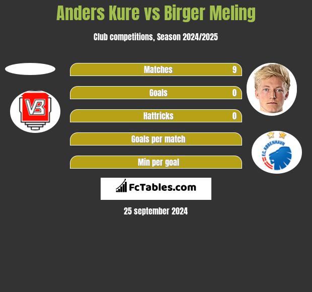 Anders Kure vs Birger Meling h2h player stats