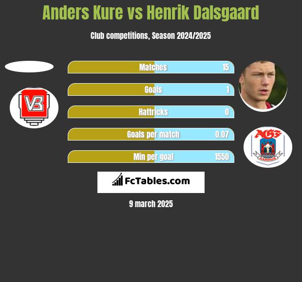 Anders Kure vs Henrik Dalsgaard h2h player stats