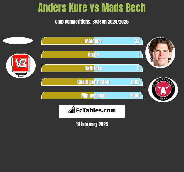 Anders Kure vs Mads Bech h2h player stats