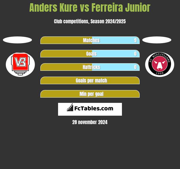 Anders Kure vs Ferreira Junior h2h player stats