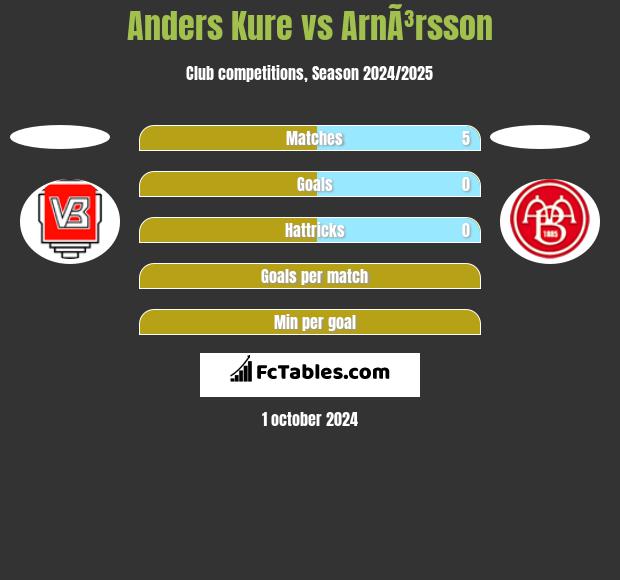 Anders Kure vs ArnÃ³rsson h2h player stats