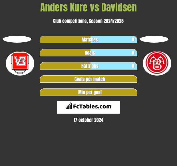 Anders Kure vs Davidsen h2h player stats