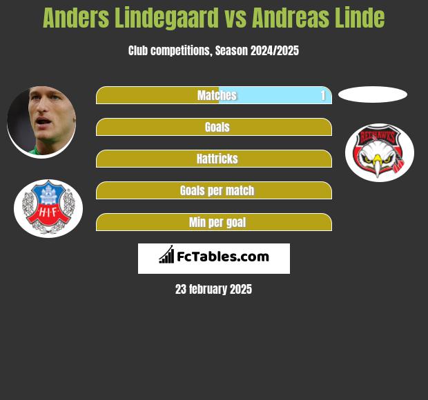 Anders Lindegaard vs Andreas Linde h2h player stats