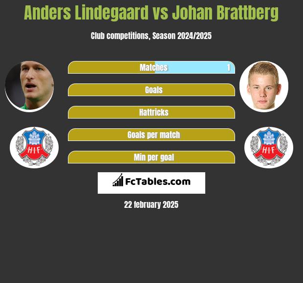 Anders Lindegaard vs Johan Brattberg h2h player stats