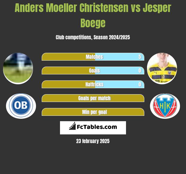 Anders Moeller Christensen vs Jesper Boege h2h player stats