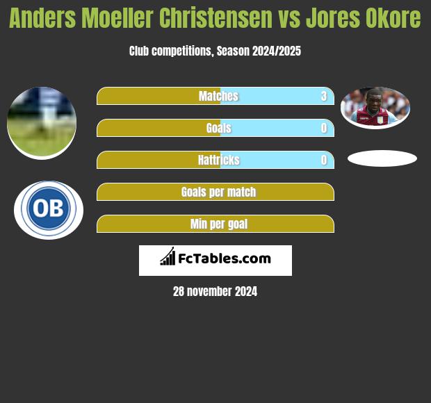 Anders Moeller Christensen vs Jores Okore h2h player stats