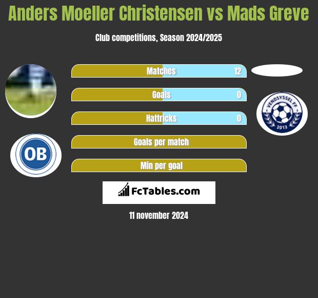 Anders Moeller Christensen vs Mads Greve h2h player stats