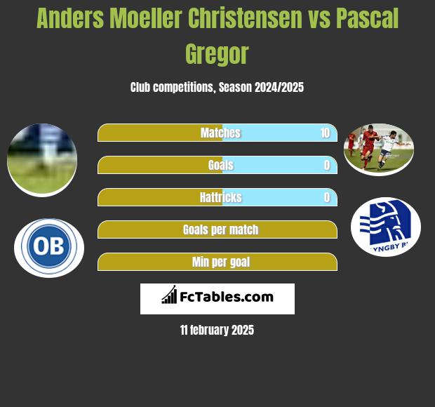 Anders Moeller Christensen vs Pascal Gregor h2h player stats