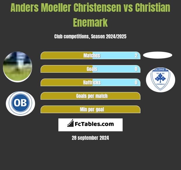 Anders Moeller Christensen vs Christian Enemark h2h player stats