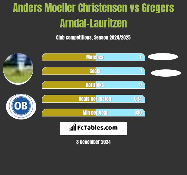 Anders Moeller Christensen vs Gregers Arndal-Lauritzen h2h player stats