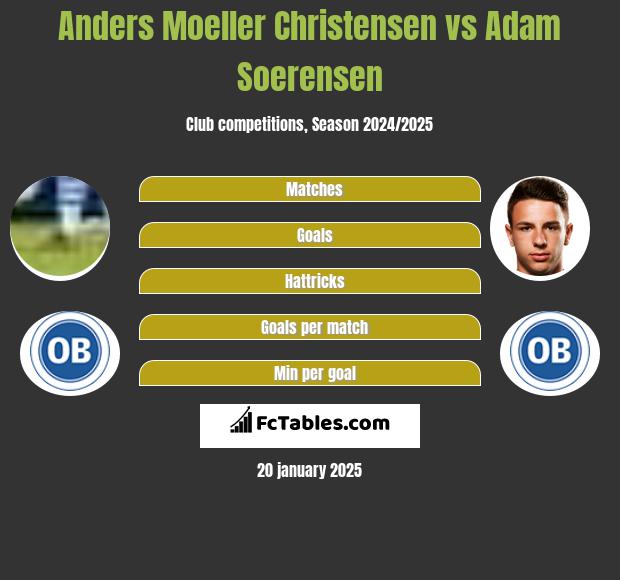 Anders Moeller Christensen vs Adam Soerensen h2h player stats