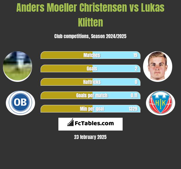 Anders Moeller Christensen vs Lukas Klitten h2h player stats