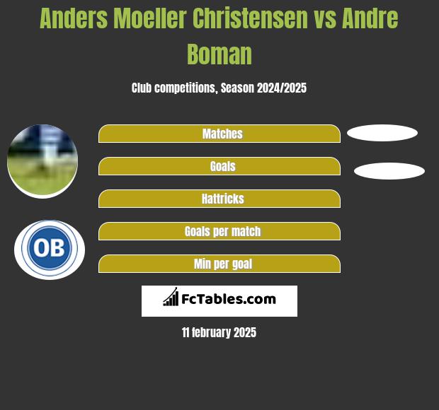 Anders Moeller Christensen vs Andre Boman h2h player stats