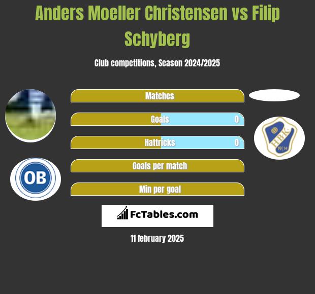 Anders Moeller Christensen vs Filip Schyberg h2h player stats