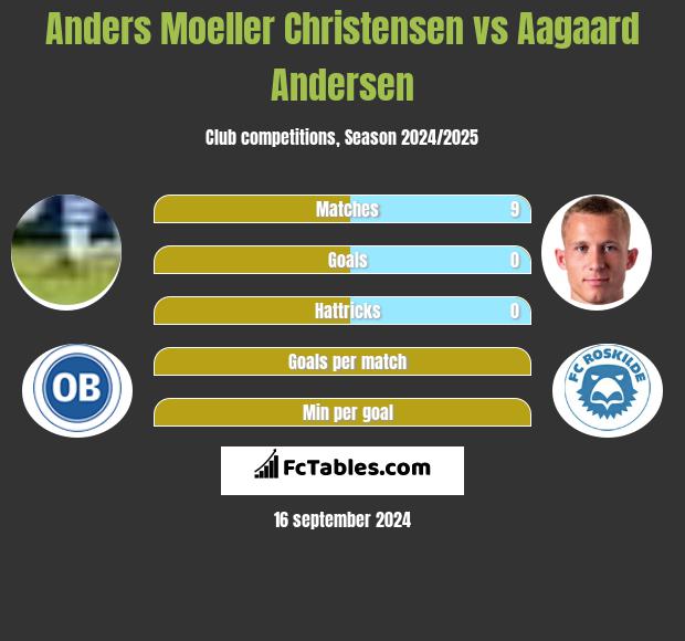 Anders Moeller Christensen vs Aagaard Andersen h2h player stats