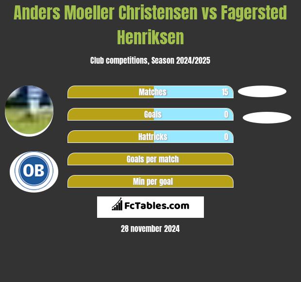 Anders Moeller Christensen vs Fagersted Henriksen h2h player stats