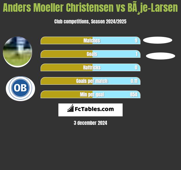 Anders Moeller Christensen vs BÃ¸je-Larsen h2h player stats