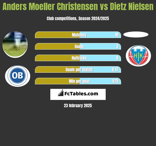 Anders Moeller Christensen vs Dietz Nielsen h2h player stats