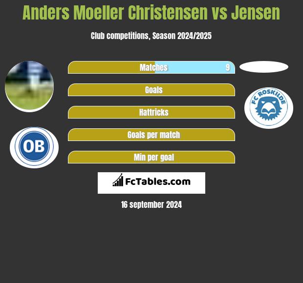 Anders Moeller Christensen vs Jensen h2h player stats