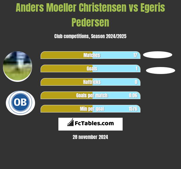 Anders Moeller Christensen vs Egeris Pedersen h2h player stats