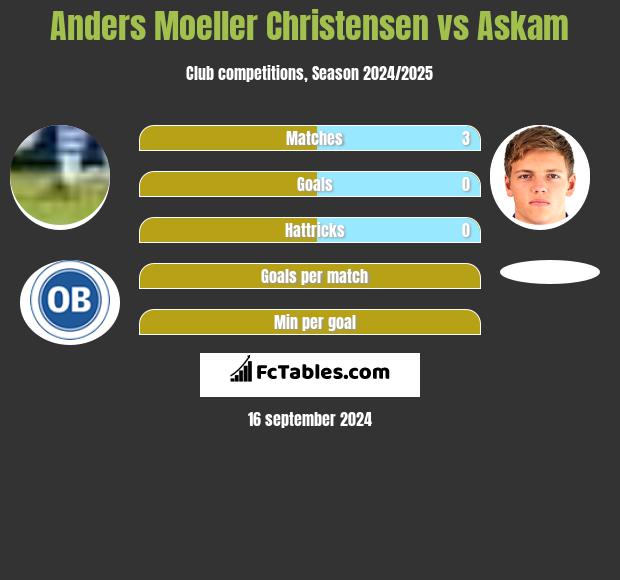 Anders Moeller Christensen vs Askam h2h player stats