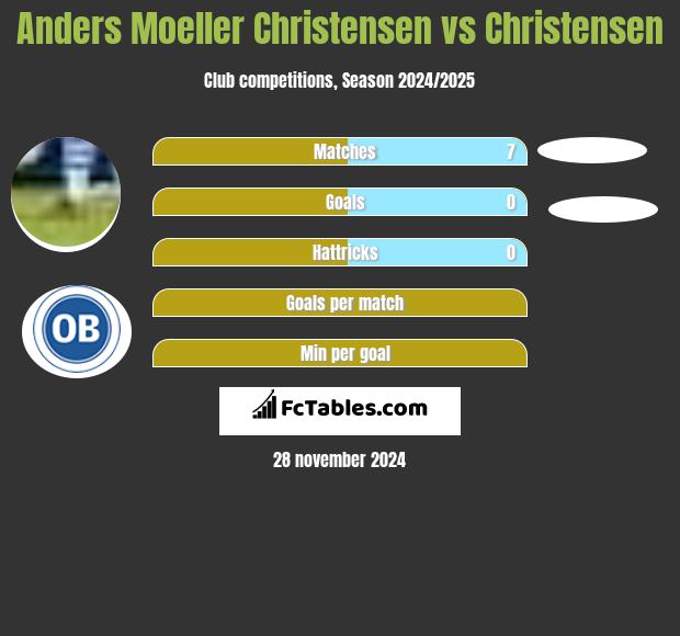 Anders Moeller Christensen vs Christensen h2h player stats