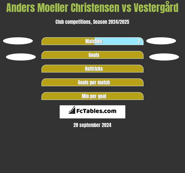 Anders Moeller Christensen vs Vestergård h2h player stats