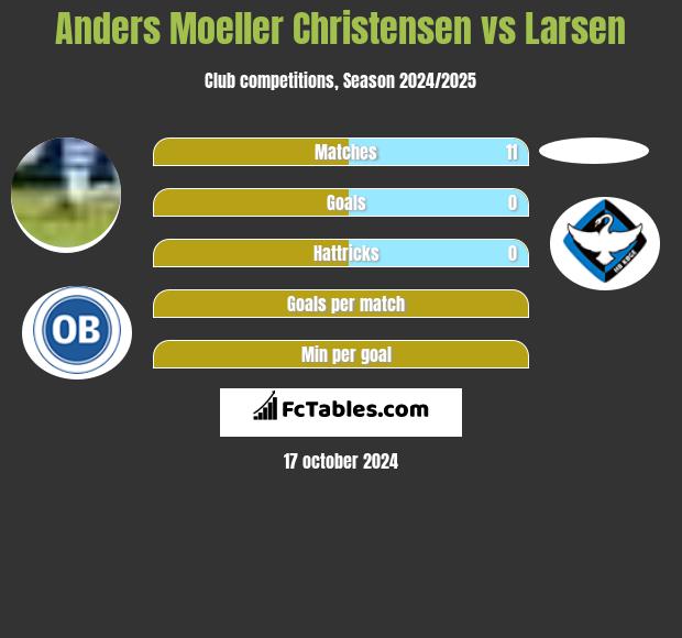 Anders Moeller Christensen vs Larsen h2h player stats