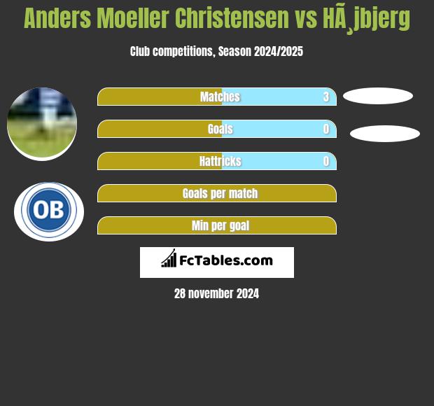 Anders Moeller Christensen vs HÃ¸jbjerg h2h player stats