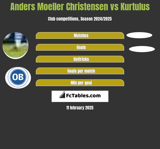 Anders Moeller Christensen vs Kurtulus h2h player stats