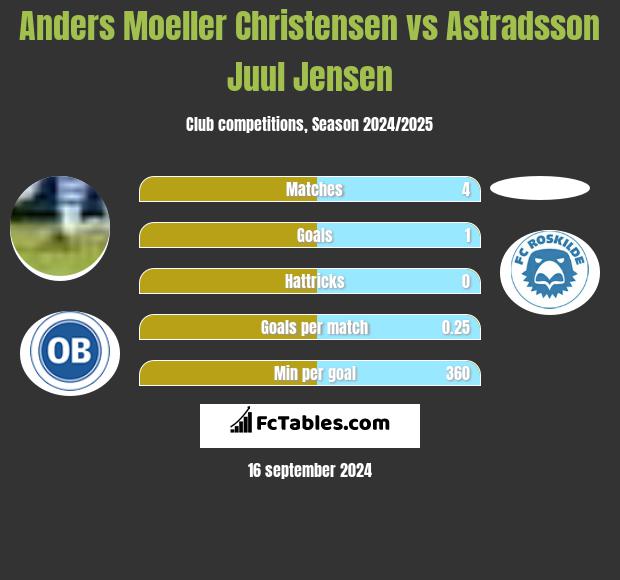 Anders Moeller Christensen vs Astradsson Juul Jensen h2h player stats