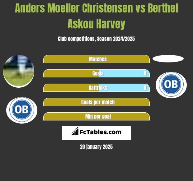 Anders Moeller Christensen vs Berthel Askou Harvey h2h player stats