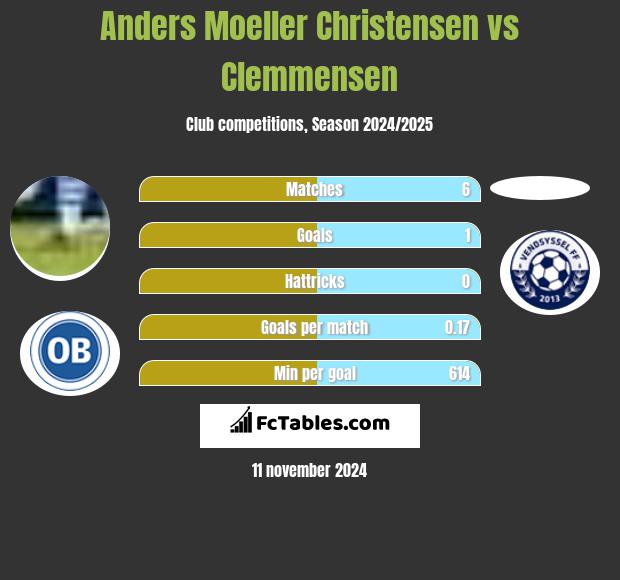 Anders Moeller Christensen vs Clemmensen h2h player stats