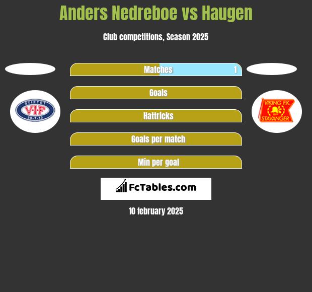 Anders Nedreboe vs Haugen h2h player stats