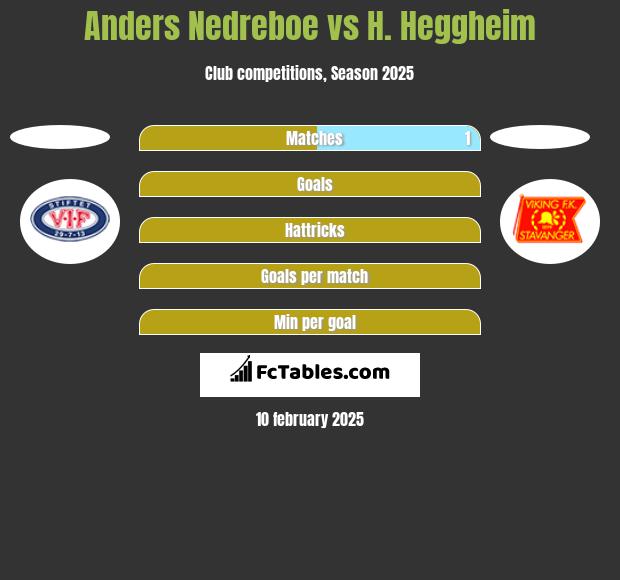 Anders Nedreboe vs H. Heggheim h2h player stats