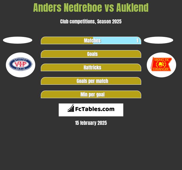 Anders Nedreboe vs Auklend h2h player stats