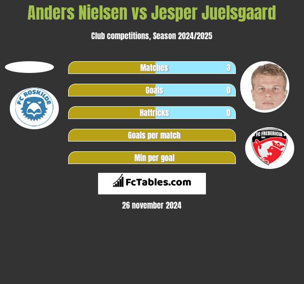 Anders Nielsen vs Jesper Juelsgaard h2h player stats