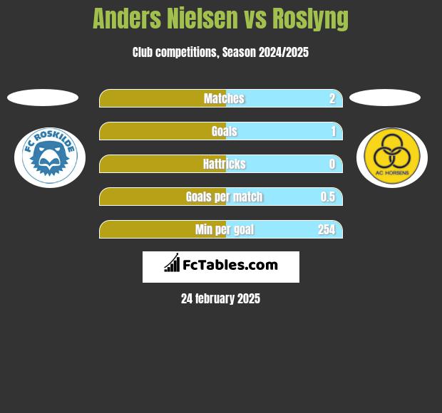 Anders Nielsen vs Roslyng h2h player stats