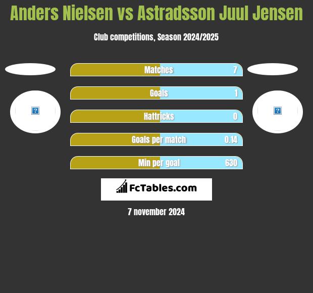 Anders Nielsen vs Astradsson Juul Jensen h2h player stats