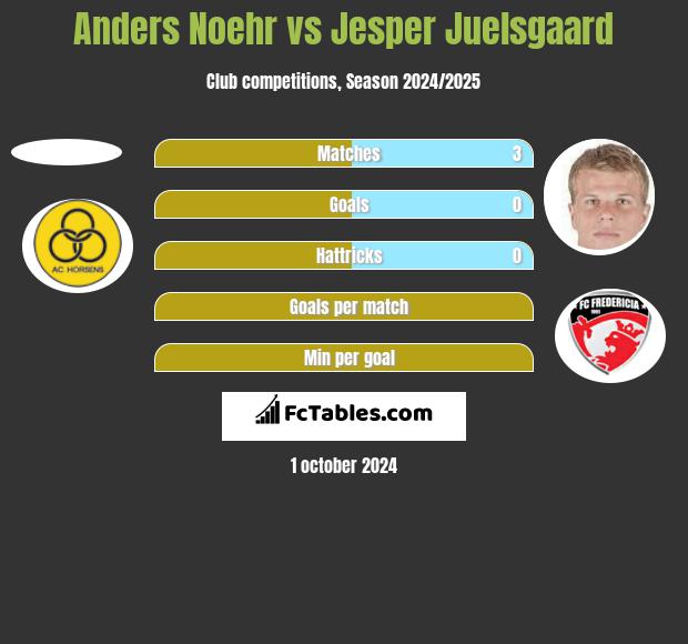 Anders Noehr vs Jesper Juelsgaard h2h player stats