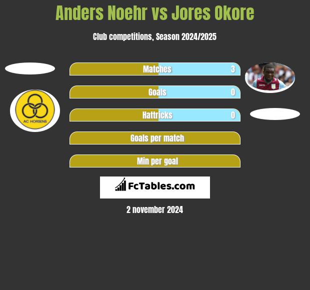 Anders Noehr vs Jores Okore h2h player stats