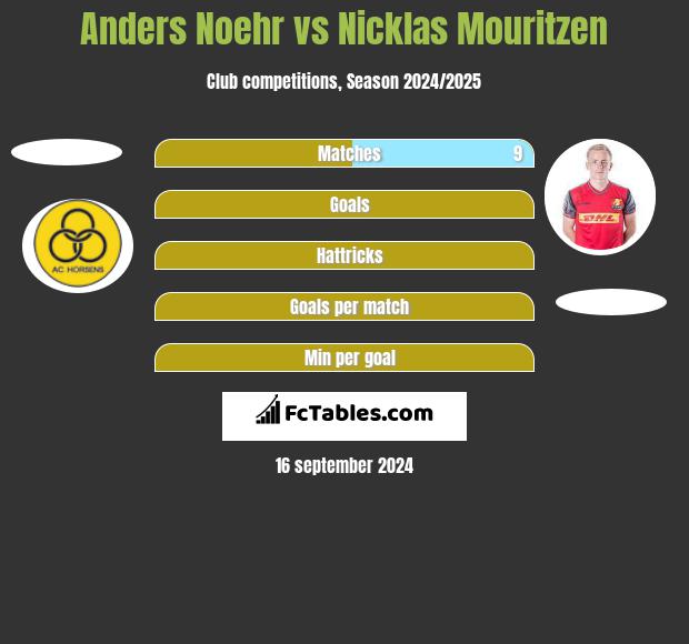 Anders Noehr vs Nicklas Mouritzen h2h player stats